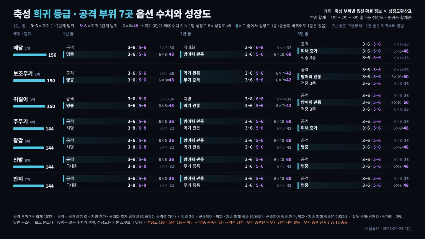 축성 희귀 등급 — 공격 부위 7곳 옵션 수치와 성장도