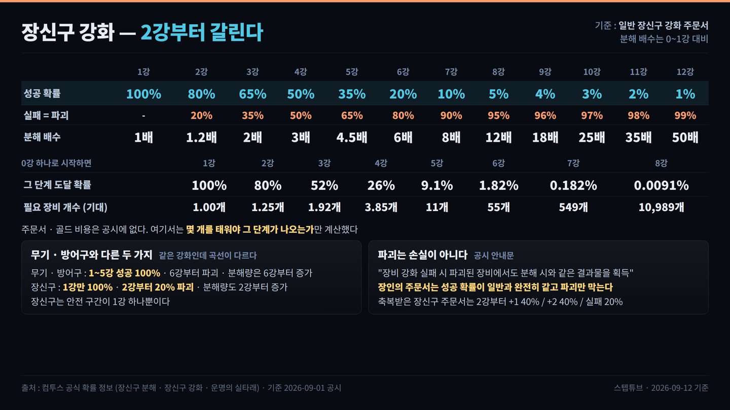 장신구 강화 — 2강부터 갈린다