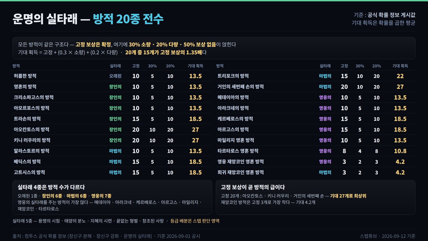 운명의 실타래 — 방적 20종 전수