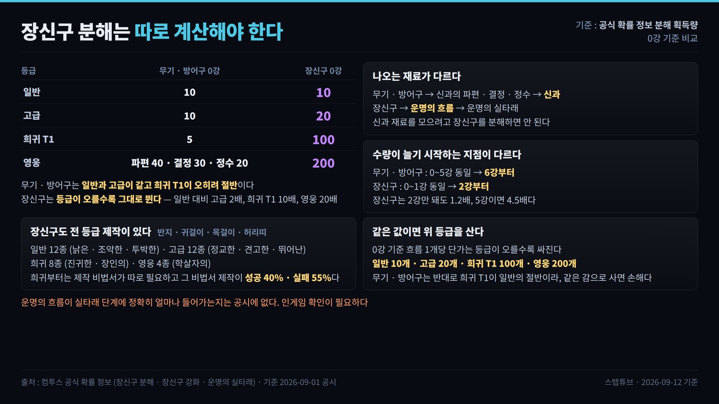 장신구 분해는 따로 계산해야 한다 — 무기 · 방어구와 다른 점