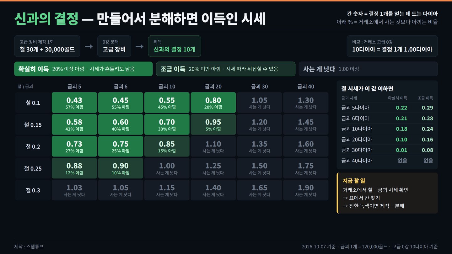 신과의 결정 — 고급 장비를 만들어 분해하면 이득인 철 · 금괴 시세