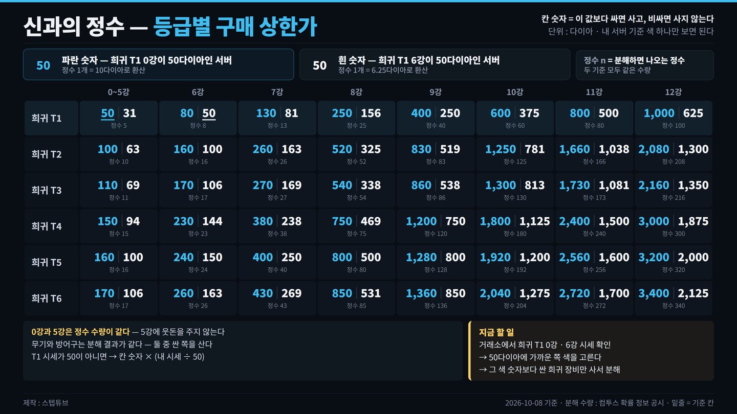 신과의 정수 — 희귀 등급별 구매 상한가 (0강 기준 · 6강 기준 한 장)