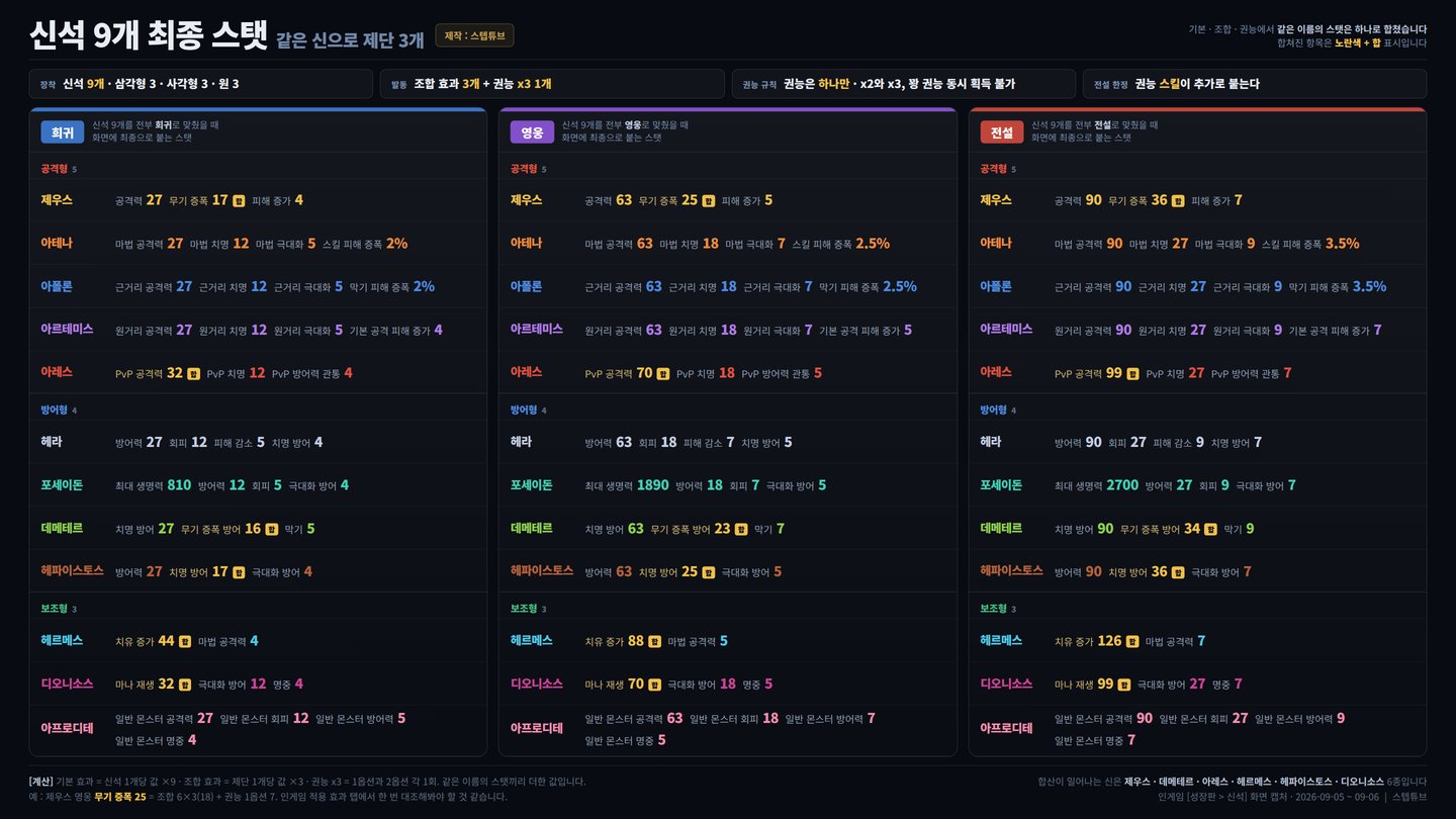 신석 9개 최종 스탯 — 같은 신으로 제단 3개를 희귀 · 영웅 · 전설로 채웠을 때