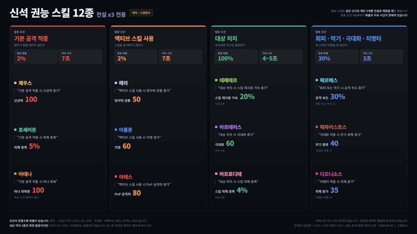 신석 권능 스킬 12종 — 전설 x3 전용